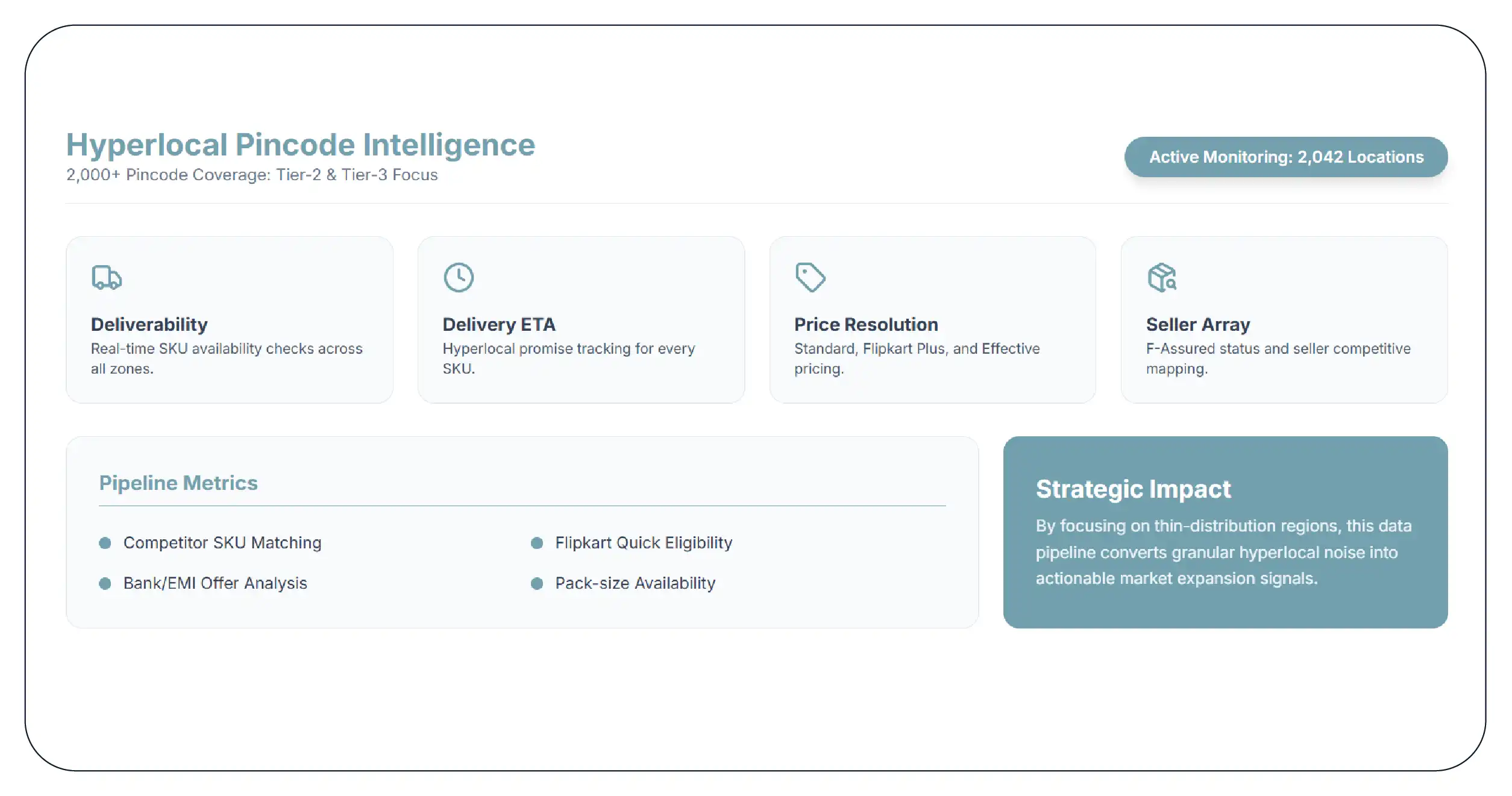 The Solution: A 2,000+ Pincode Monitoring Panel